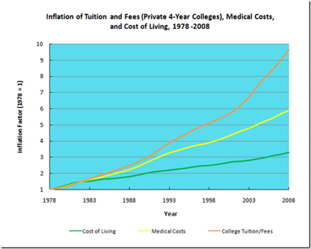 InflationTuitionMedicalGeneral1978to2008[1]